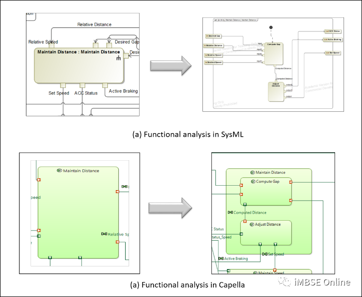 MBSE建模语言学习：ARCADIA和SysML方法在自适应巡航控制系统架构建模中的对比的图35