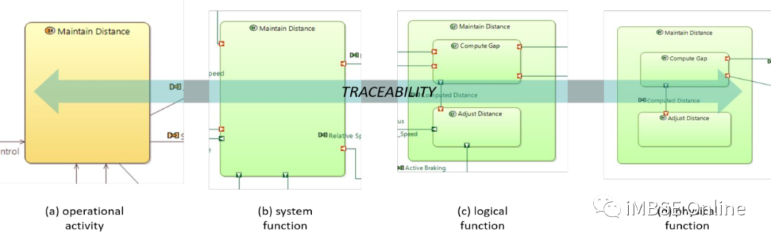 MBSE建模语言学习：ARCADIA和SysML方法在自适应巡航控制系统架构建模中的对比的图33