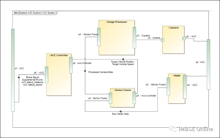 MBSE建模语言学习：ARCADIA和SysML方法在自适应巡航控制系统架构建模中的对比的图28
