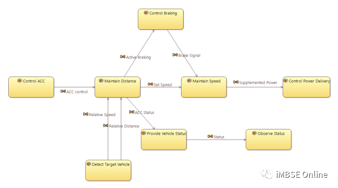 MBSE建模语言学习：ARCADIA和SysML方法在自适应巡航控制系统架构建模中的对比的图5