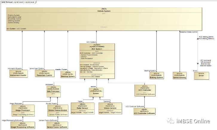 MBSE建模语言学习：ARCADIA和SysML方法在自适应巡航控制系统架构建模中的对比的图31