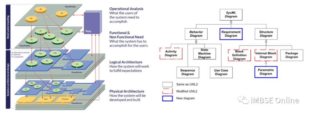 MBSE建模语言学习：ARCADIA和SysML方法在自适应巡航控制系统架构建模中的对比