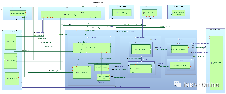 MBSE建模语言学习：ARCADIA和SysML方法在自适应巡航控制系统架构建模中的对比的图24