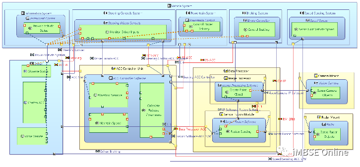 MBSE建模语言学习：ARCADIA和SysML方法在自适应巡航控制系统架构建模中的对比的图30