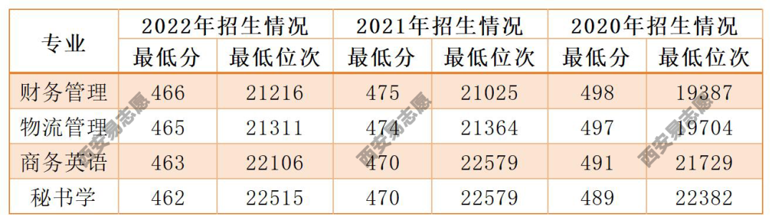 西安航空技术学院分数线_2023年西安航空技术高等专科学校录取分数线_西安航空学院专科专业分数线