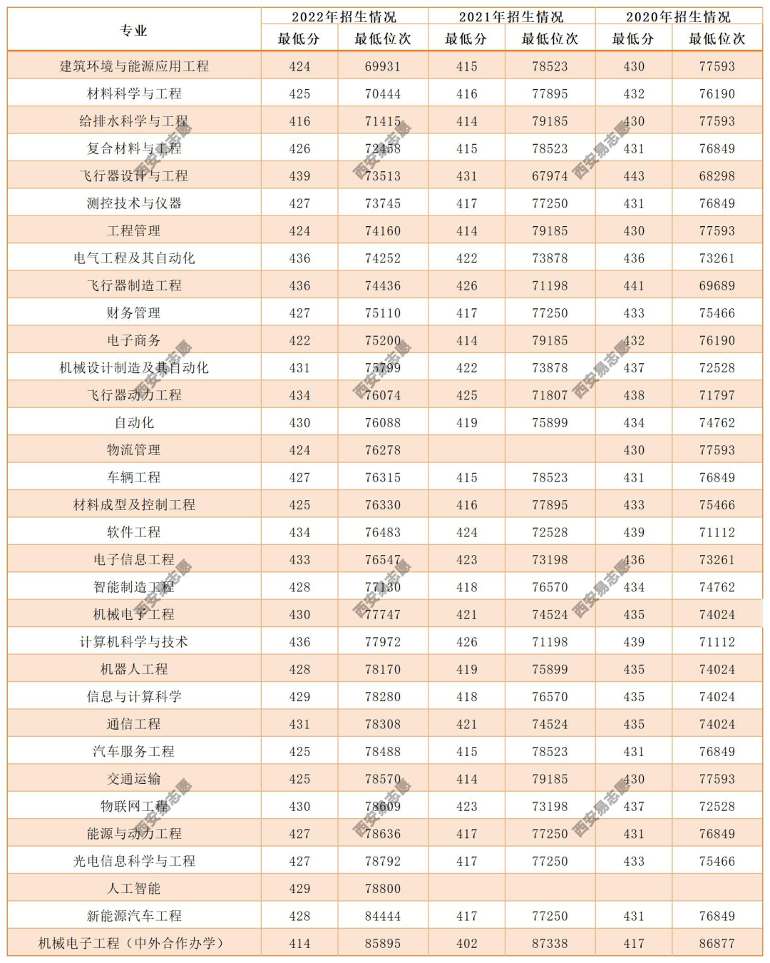 2023年西安航空技术高等专科学校录取分数线_西安航空技术学院分数线_西安航空学院专科专业分数线