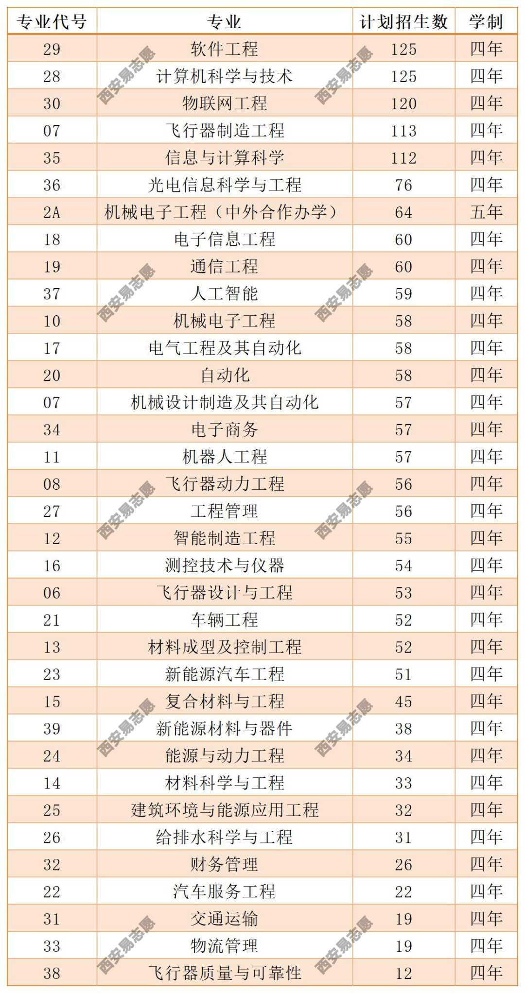 西安航空学院专科专业分数线_2023年西安航空技术高等专科学校录取分数线_西安航空技术学院分数线