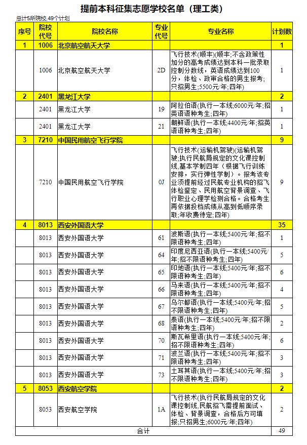 陜提前批招生的院校錄取分數線_2023年陜西提前批次錄取院校名單_陜西提前批錄取分數