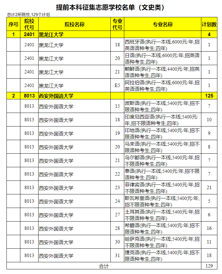 陜西提前批錄取分數_陜提前批招生的院校錄取分數線_2023年陜西提前批次錄取院校名單