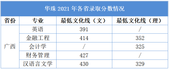 華南農業大學珠江學院2021年廣西普通文理類錄取工作完成