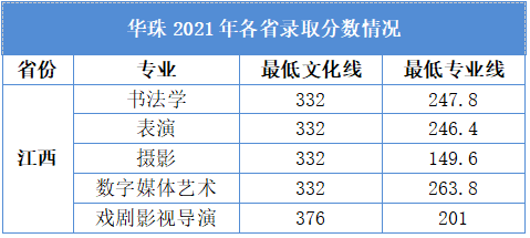 華南農業大學珠江學院2021年江西藝術類校考錄取工作圓滿完成