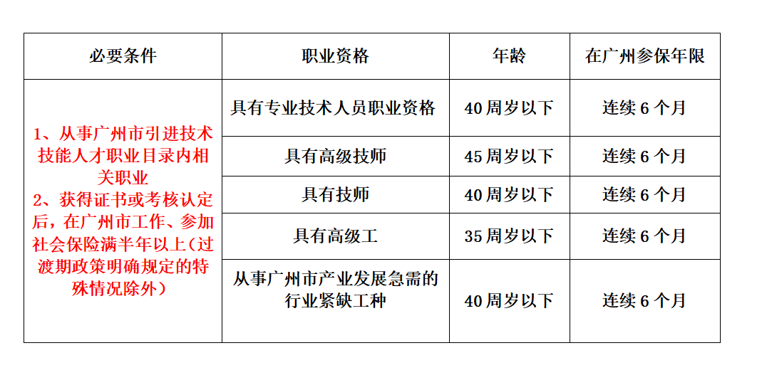 落户广州这么好？！2023年入户就这么办！