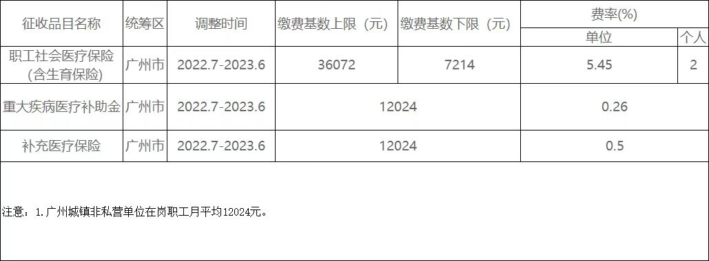 广州*新社保缴费基数公布！快查查你交了多少钱？