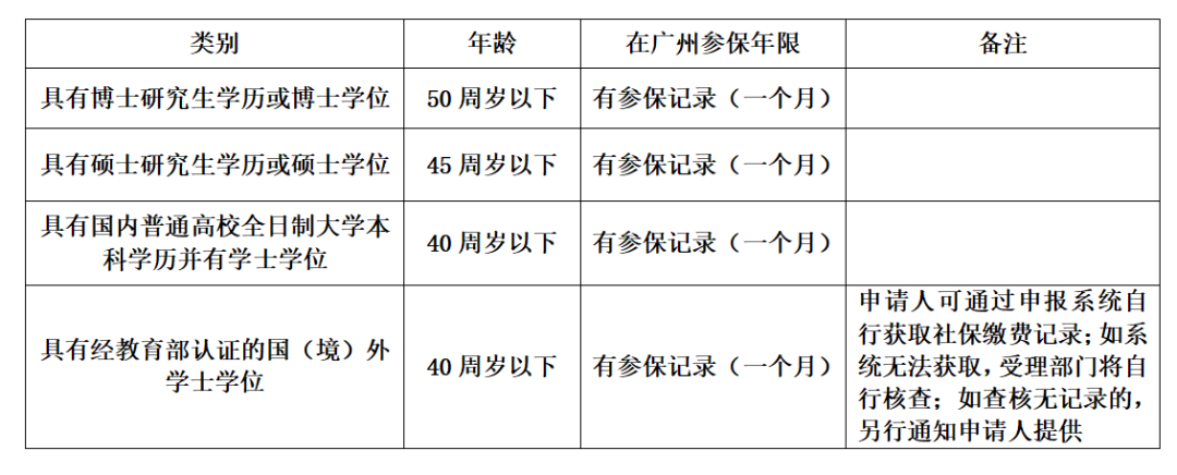 落户广州这么好？！2023年入户就这么办！