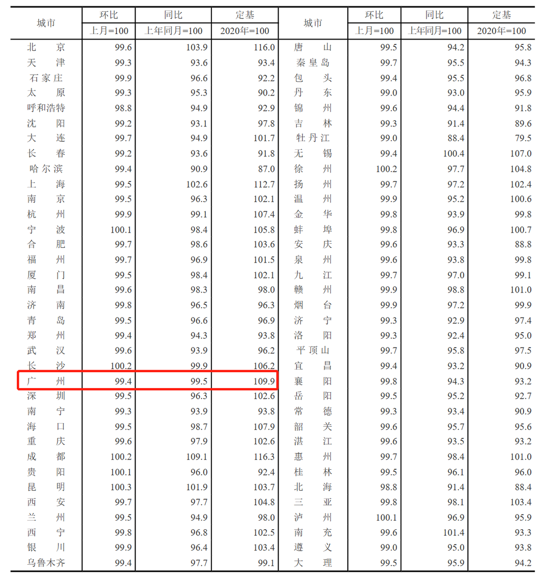 2022年12月70城房价来了！在广州买房需要什么条件？