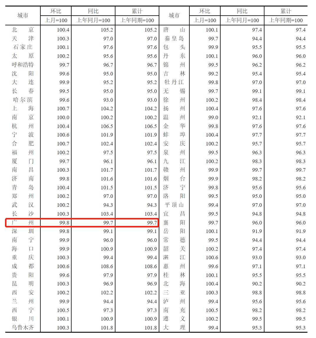 速看！70城房价公布！广州住房公积金贷款额度有多少？