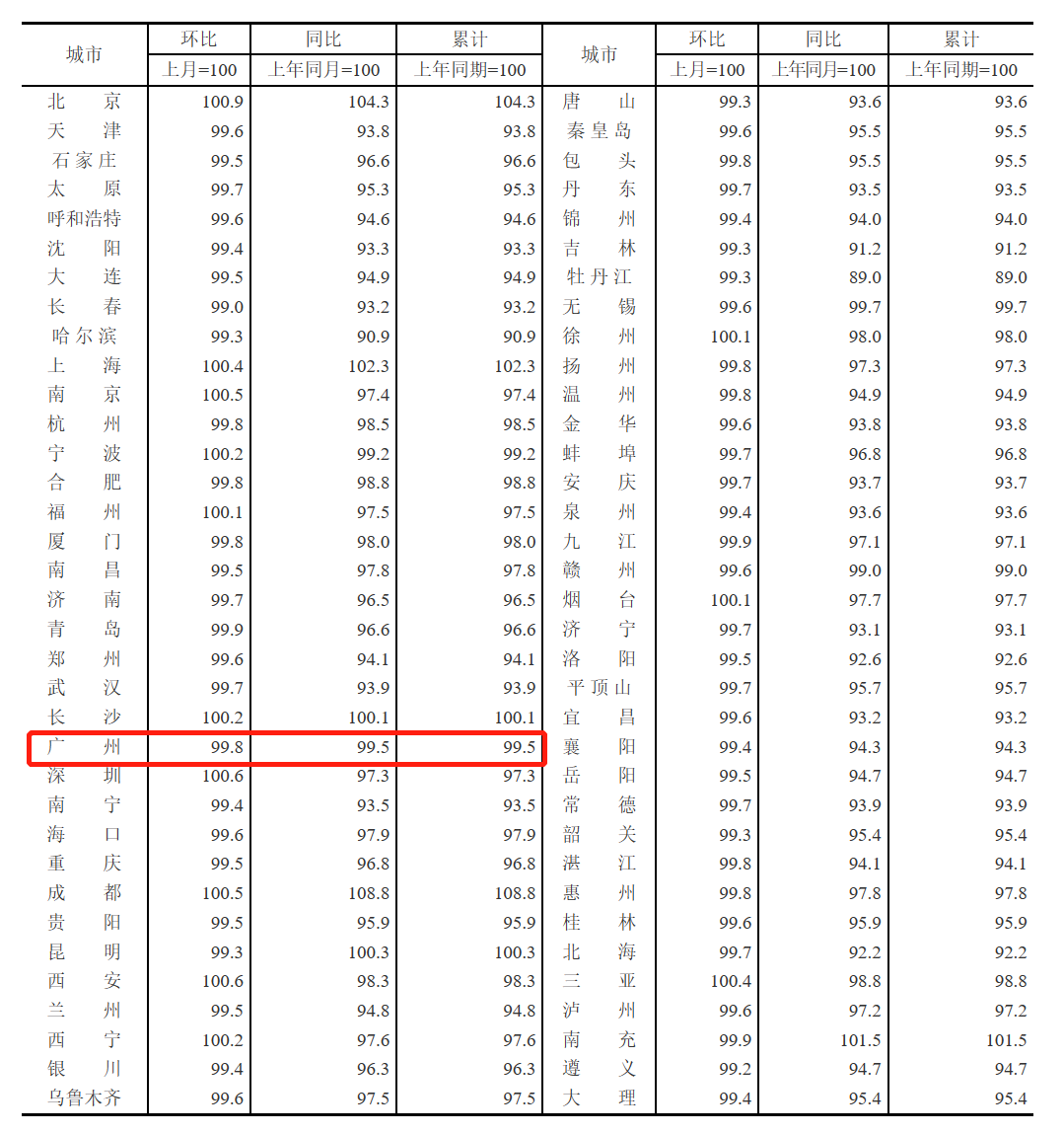 速看！70城房价公布！广州住房公积金贷款额度有多少？