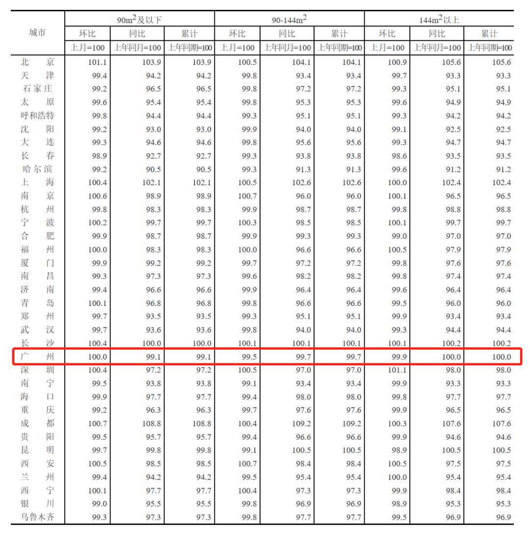 速看！70城房价公布！广州住房公积金贷款额度有多少？