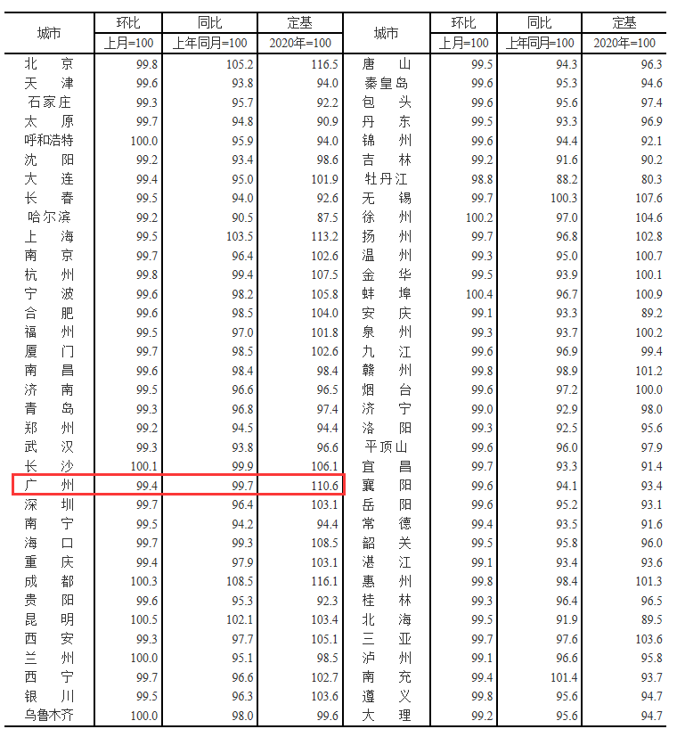 *新！70城房价数据，来了！