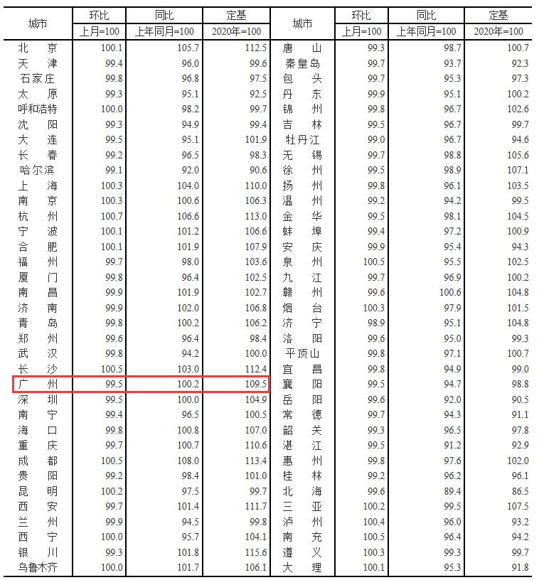 *新！70城房价数据，来了！