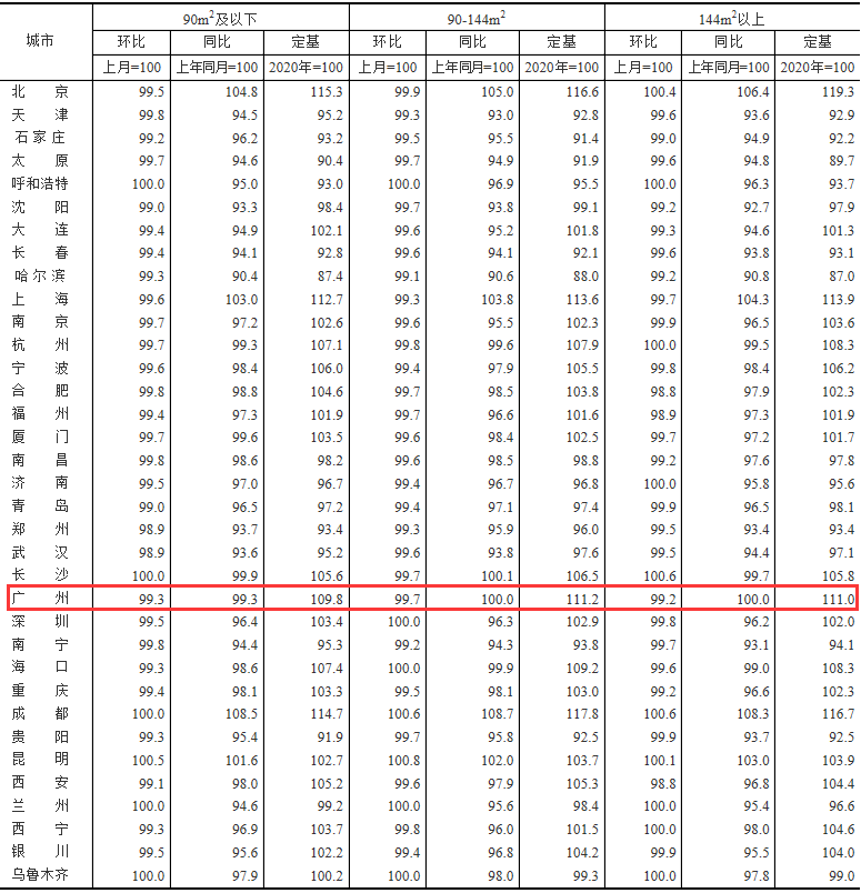 *新！70城房价数据，来了！