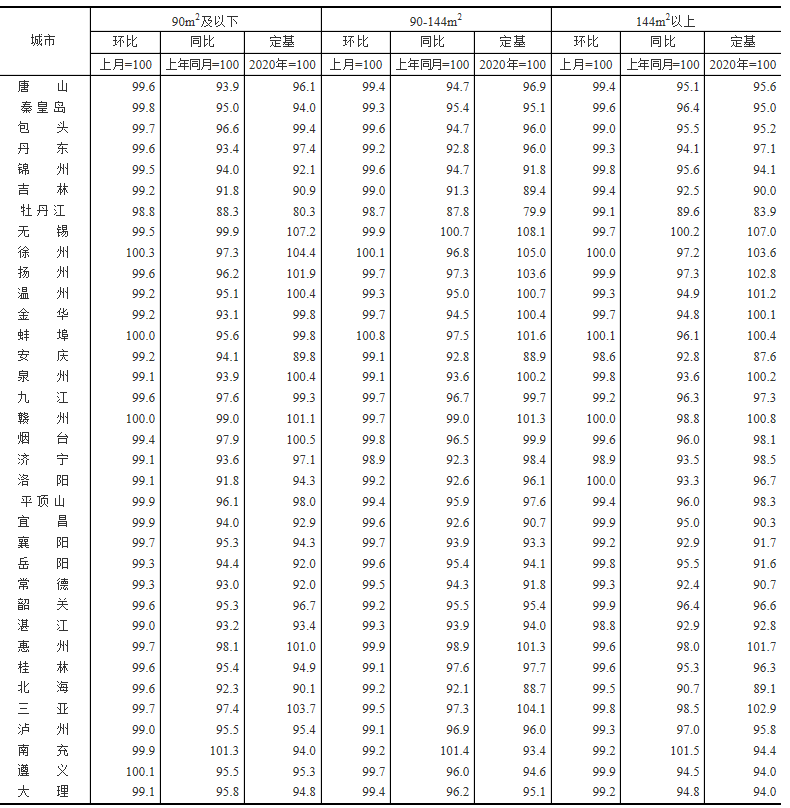 *新！70城房价数据，来了！