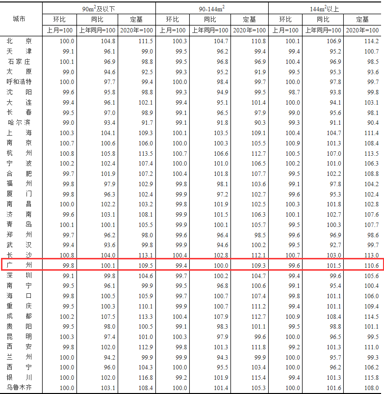 *新！70城房价数据，来了！