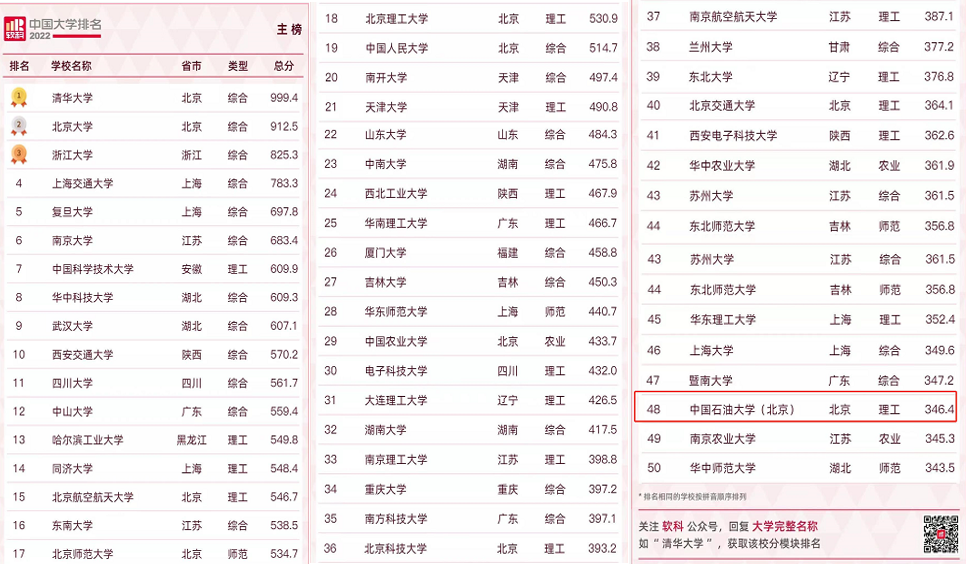中國(guó)石油大學(xué)排名_國(guó)內(nèi)石油類(lèi)大學(xué)排名_石油排名大學(xué)中國(guó)有幾所