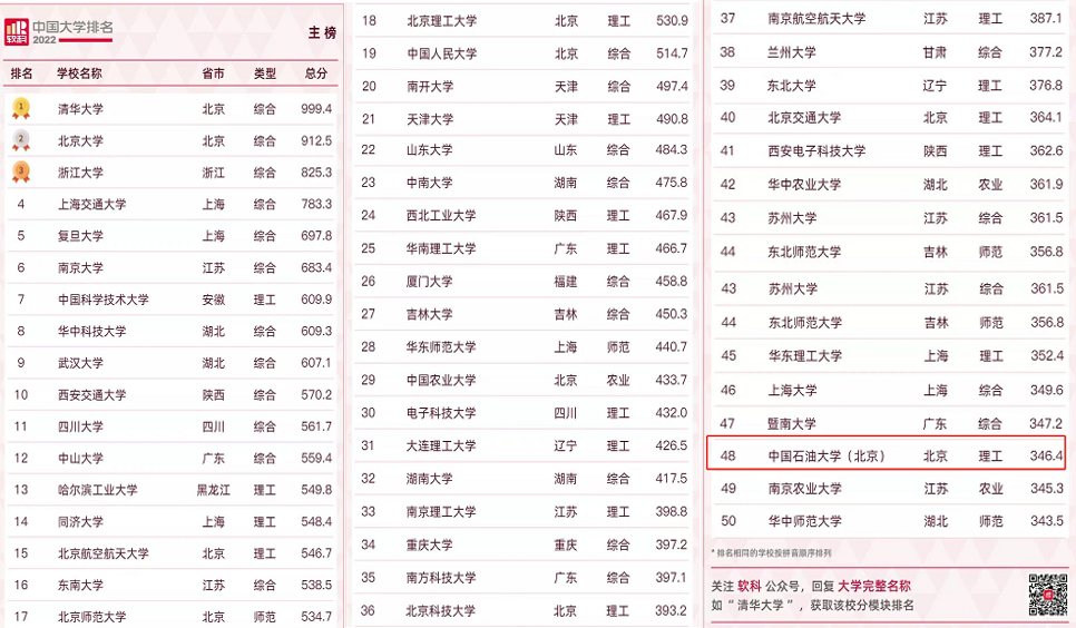 中国石油大学排名_国内石油类大学排名_石油排名大学中国有几所