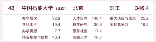 石油排名大學(xué)中國(guó)有幾所_中國(guó)石油大學(xué)排名_國(guó)內(nèi)石油類(lèi)大學(xué)排名