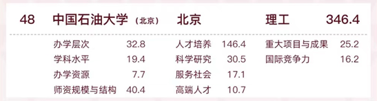 石油排名大学中国有几所_中国石油大学排名_国内石油类大学排名