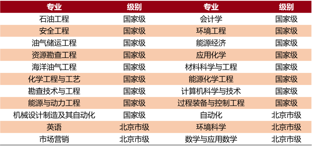 中國石油大學2022年高考招生要點