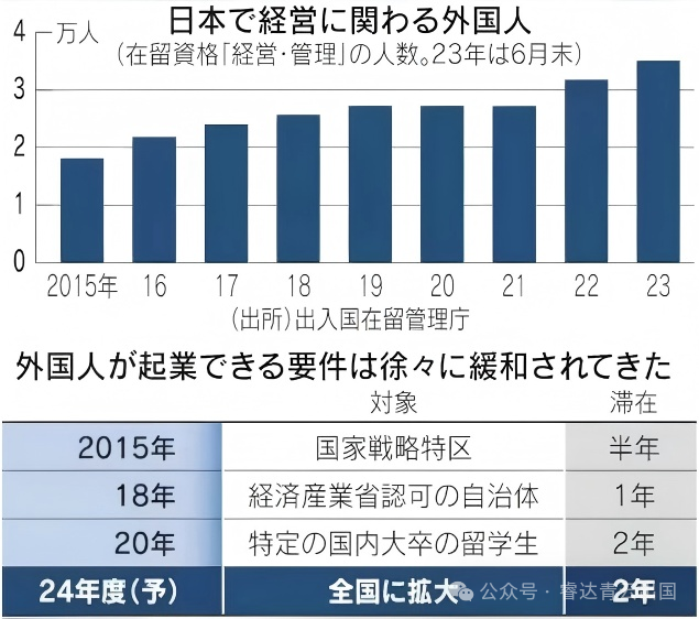 日本新版创业签证进一步放宽