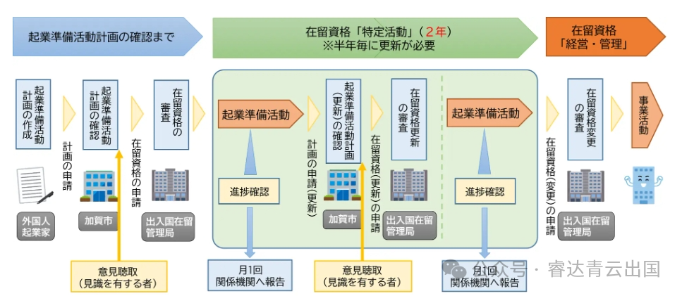 日本新版创业签证进一步放宽