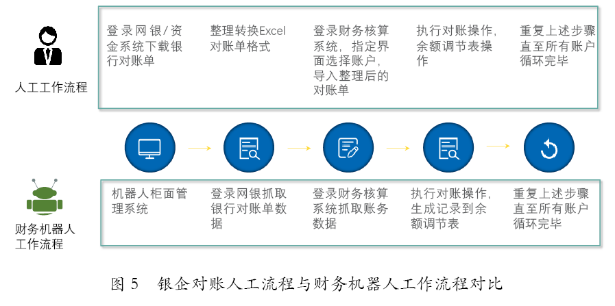 包括自動納稅申報,涉稅信息校驗,增值稅發票驗真等子流程(見圖6):1