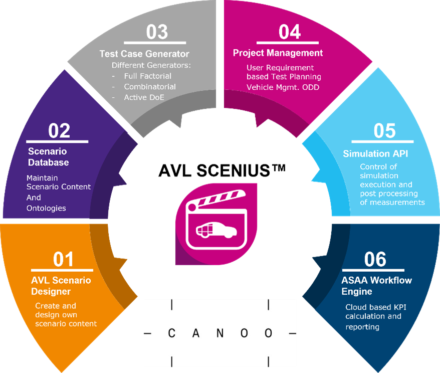 AVL SCENIUS™ —— 从设计到泛化的全流程ADAS场景测试平台的图2