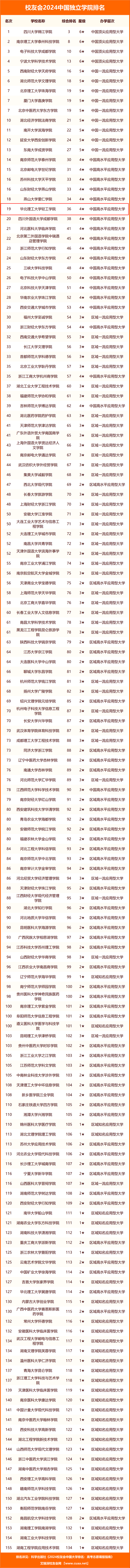 全国独立院校排名_全国独立大学排名_所有独立院校排名