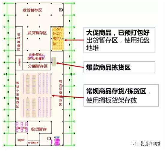 规划)电商仓库的设备选型要点和电商仓的库内作业要点物流设备规划
