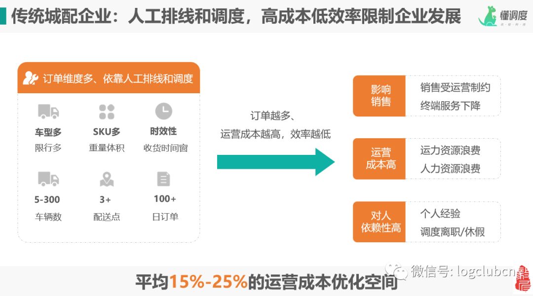 从人工迈向智能，在万亿城配市场怎样算是“懂调度”？