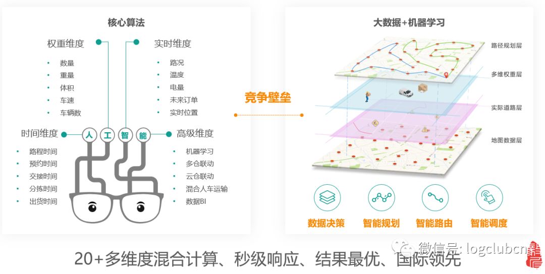 从人工迈向智能，在万亿城配市场怎样算是“懂调度”？