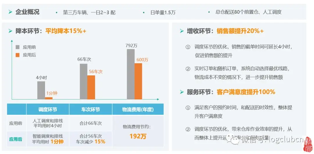 从人工迈向智能,在万亿城配市场怎样算是“懂调度”? 从人工迈向智能,在万亿城配市场怎样算是“懂调度”?