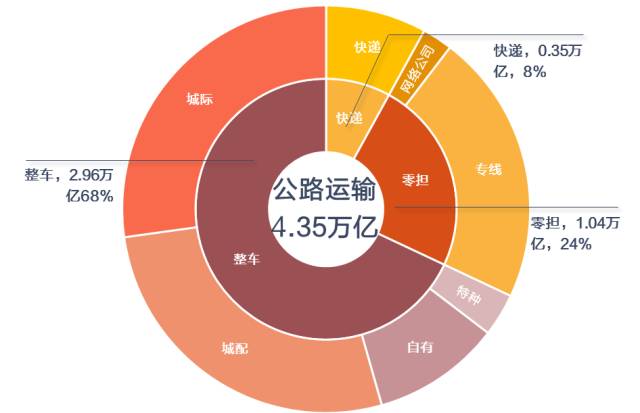 因此由货运公司安排和其他托运货物拼装成一辆货车后进行运输