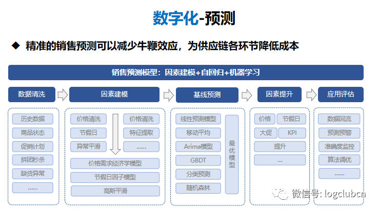 AI在物流供應鏈領域的八大應用方向：供應鏈預測、庫存管理及調撥、補貨決策……