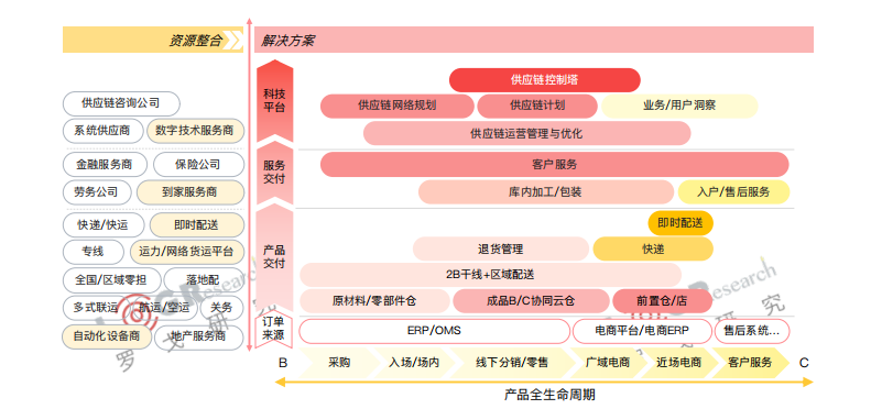 供應鏈觀察京東物流日日順供應鏈順豐供應鏈盤點