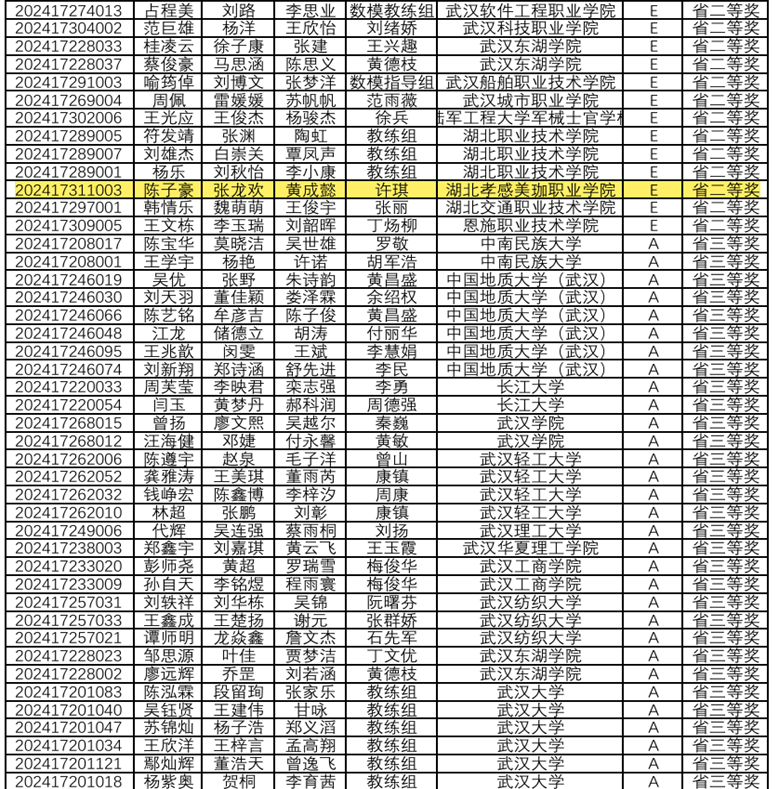 初生牛犊不怕虎 智能制造学院再次突破!