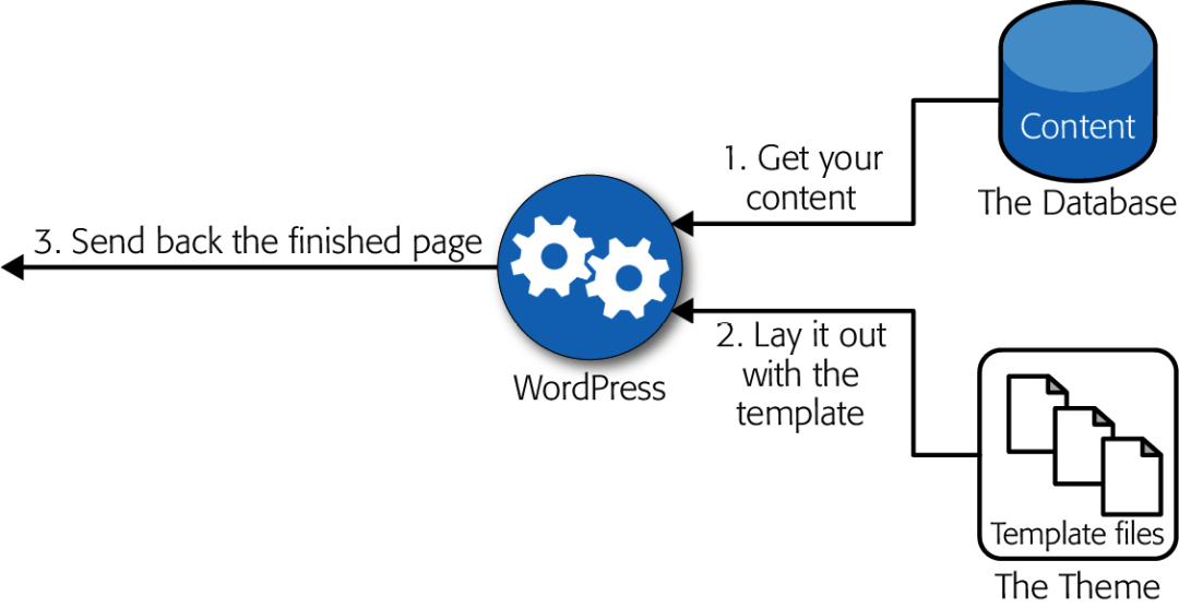 WordPress基础系列-WordPress零基础入门
