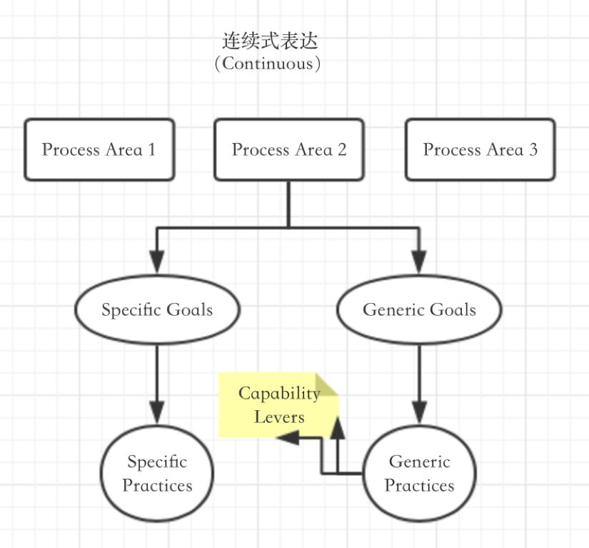 CMMI知识精讲,经过的朋友可不要错过啰! CMMI知识精讲,经过的朋友可不要错过啰!
