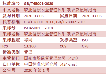 新标准 | GB/T45001-2020《职业健康安全管理体系 要求及使用指南 》正式发布