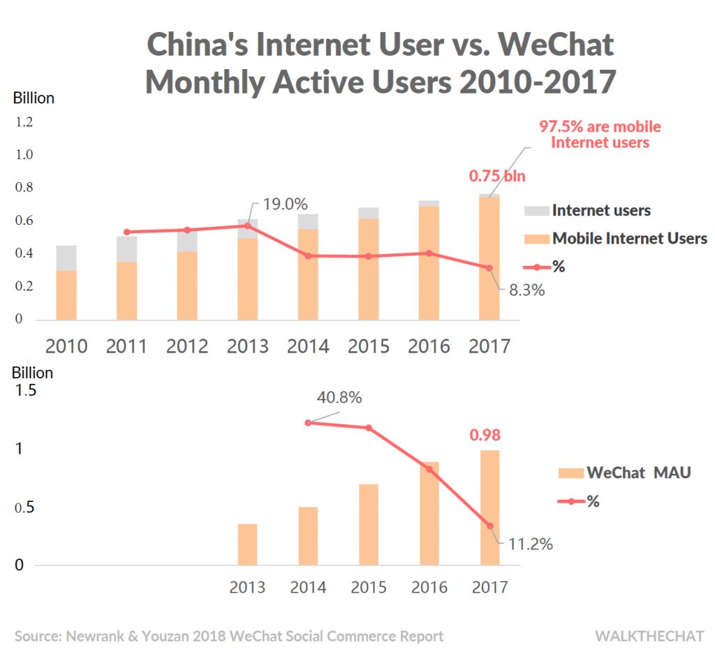 WeChat Has More Users Than China's Entire Internet， What's Next？ 科技 第5張