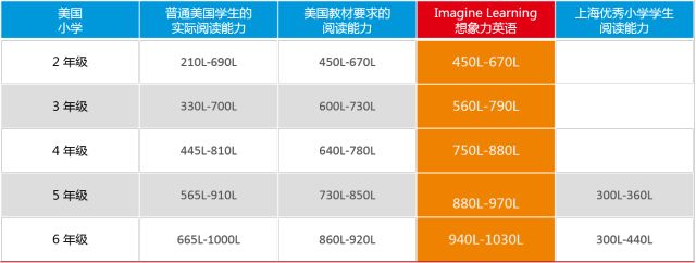 圖:美國小學各年級閱讀材料藍思指數對照表這聽起來似乎有一點難以